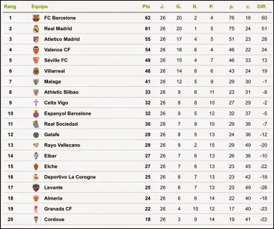 En quelle année la Liga s'est-elle jouée avec 20 équipes pour la première fois ?