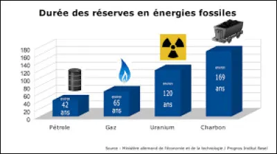 Pourquoi les énergies fossiles sont-elles pointées du doigt ?
