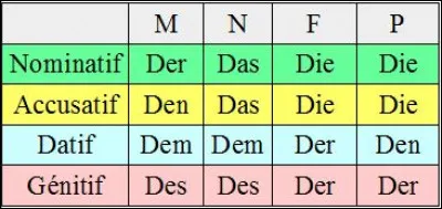 En linguistique, quel cas grammatical exprimant l'objet indirect ou second est très utilisé en latin, allemand et russe ?