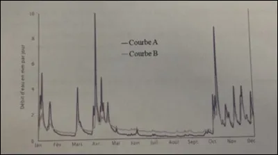 La figure ci-dessus représente l'évolution au cours d'une année du débit à l'exutoire de deux bassins versants, remis à l'échelle par rapport à la superficie du bassin versant. Chacune des propositions ci-dessous fournit deux raisons pour expliquer la différence entre la courbe A et la courbe B. Laquelle de ces quatre propositions contient les deux raisons les plus vraisemblables ?
