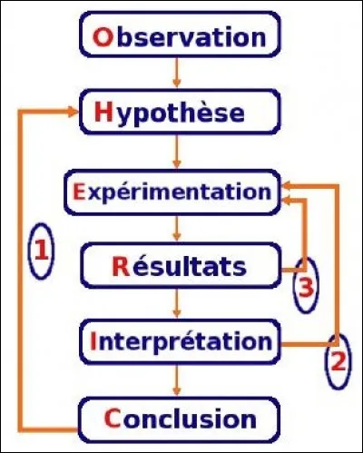 Quel est l'objectif de la méthode expérimentale ?