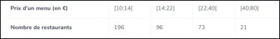 Soit le tableau suivant...
Quel est le prix moyen d'un menu ?