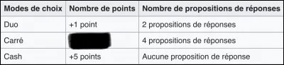 Combien de points gagne-t-on lors d'un carr&eacute; ?