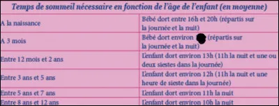 Combien de temps dort un bébé de 3 mois ?