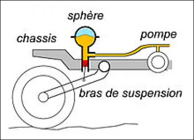 La suspension hydropneumatique, permettant un confort inégalé et de monter la caisse sur chemin, est un dispositif mis au point par :