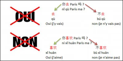 Expression : 
Puisque nous sommes en pleine pandémie (2020), parlons un peu de la Chine. Peut-être avons-nous mal compris leurs dires.
Comment dit-on « oui » ou « non » en chinois Mandarin ?