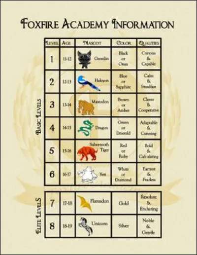 Dans quelle &eacute;cole aimerais-tu aller ?