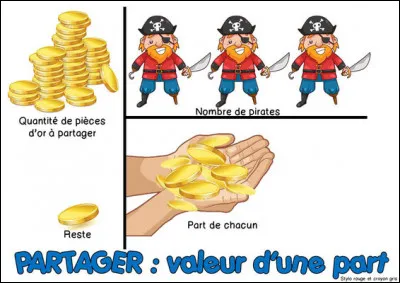 Comment s'appelle le résultat d'une division, la valeur d'une part ?