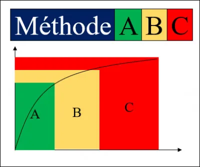 On dit souvent que la formation des fleurs est contr&ocirc;l&eacute;e par 3 g&egrave;nes principaux : A, B et C. Sur quoi agit le g&egrave;ne C ?