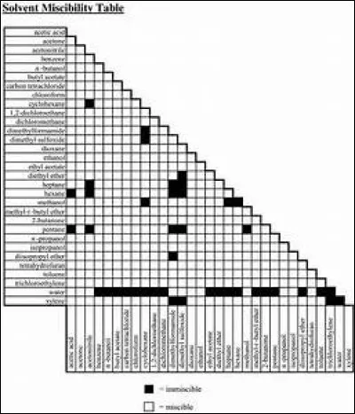 L'extraction correspond à l'utilisation de solvants très volatiles pour dissoudre la matière olfactive ; par la suite, le solvant, volatile, s'évapore et vous obtenez la matière odorante que vous souhaitiez. Au départ était utilisé l'éther, mais très onéreux et inflammable, il a vite été remplacé par :