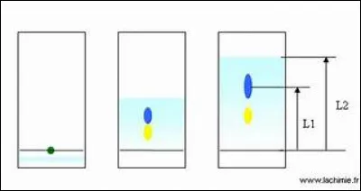 Après obtention d'un mélange odorant, le solvant est éliminé par vaporisation. Le mélange résiduel obtenu, aussi appelé essence concrète, est purifié avec de l'alcool. Laquelle de ces techniques est une technique en lien avec la purification en chimie ?
