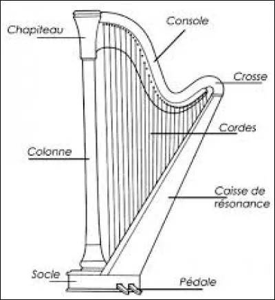 À quelle famille d'instruments appartient la harpe ?