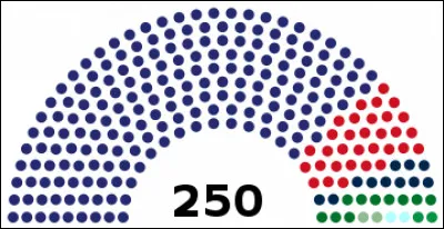Combien de sièges sur 250, le parti du gouvernement gagne-t-il ?