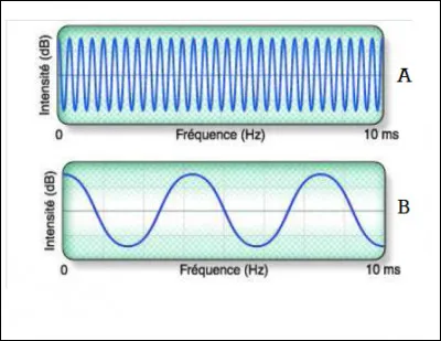 Il faudrait maintenant se demander quelle est la différence, d'un point de vue physique, entre une notre grave et une note aiguë. Vous auriez peut-être une idée ? Et bien, selon vous, lequel du son A et B est le plus aigu ?