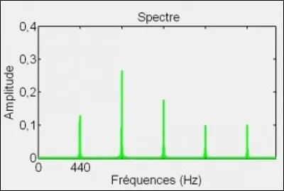 La plupart des sons de notre environnement sont des sons complexes, leur signal est alors une somme de sinusoïdes. Ceci est dû à la présence d'harmoniques, le premier étant la fréquence fondamentale, celle qui définira la fréquence de la note émise. Une relation existe entre la fréquence fondamentale f0 et celles de ses harmoniques (notée fn)...