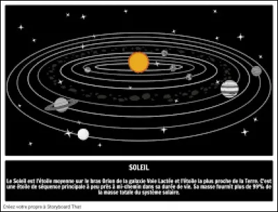 La rotation de la Terre autour du soleil a une dur&eacute;e de 365 jours et 1/4, de combien est la rotation de Saturne autour du m&ecirc;me Soleil ?