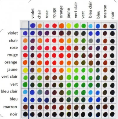 Si je veux faire du rouge, il me faut du magenta et du jaune.