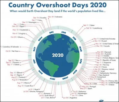 A quoi correspond "le jour du d&eacute;passement de la terre" qui sera le 22 ao&ucirc;t en 2020 ?