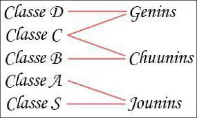 De quel rang, le rasengan est-il ?