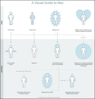 Quels sont les exercices pour s'entraîner au Nen ?