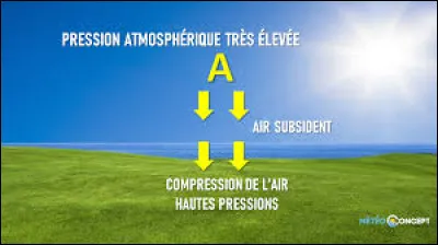 La pression atmosphérique, c'est de la météorologie.
