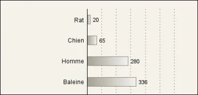Quel mammif&egrave;re a la plus longue gestation (22 mois) ?