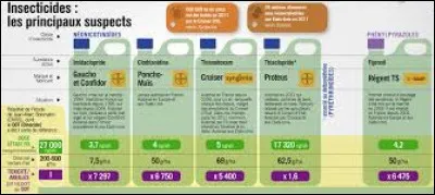 Les néonicotinoïdes sont des insecticides utilisés de façon foliaire ou systémique qui :