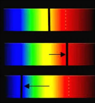 En astronomie, lors de l'analyse spectrale d'une &eacute;toile qu'indique l'effet Doppler-Fizeau ?