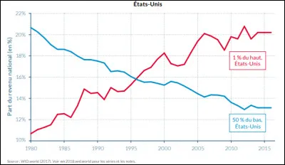 Concernant l'impôt sur le revenu :