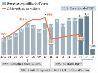 Chacun aime bien payer sa contribution à l'État. Que signifie l'abréviation de la controversée "ISF" ?