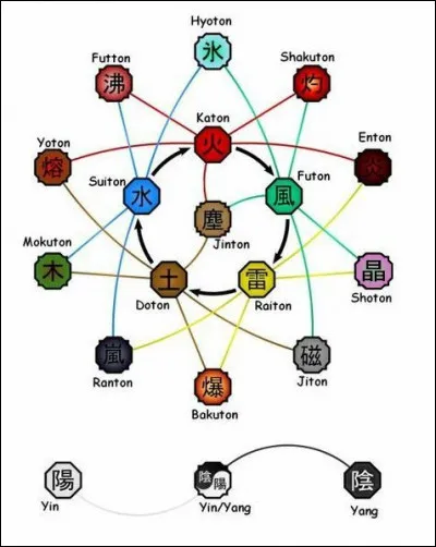 Quels Kekkei Genkai (je précise) sont connus à ce jour ?