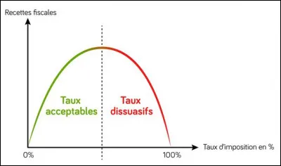 Que montre la courbe de Laffer ? Une fois de plus, n'hésitez pas à vous aider de l'image. : )