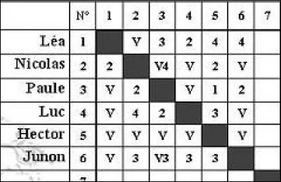 Combien Léa a-t-elle reçu de touches ? 
(Match en 5 touches)