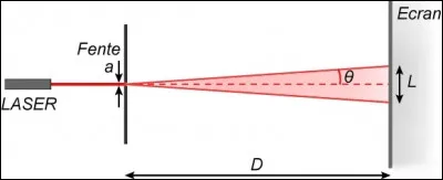 Question bonus. Soit une particule quantique traversant une fente. L'action du système est donc environ égale à la constante de la question 1. Il y a donc diffraction ! On pose a, la largeur de la fente, thêta, l'angle de diffraction et lambda sa longueur d'onde de De Broglie (p=h/lambda). Quelle est la formule importante que l'égalité A=h nous permet de calculer ?