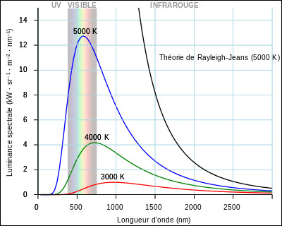 Le graphe ci-dessus donne la densité spectrale de puissance due au rayonnement thermique d'un corps noir. Avant cette version, on utilisait la théorie classique qui a abouti à "la catastrophe ultraviolette" : divergence de la densité spectrale de puissance pour la bande relative à l'ultraviolet. Max Planck a ainsi eu l'idée de discrétiser les niveaux d'énergie en introduisant...
