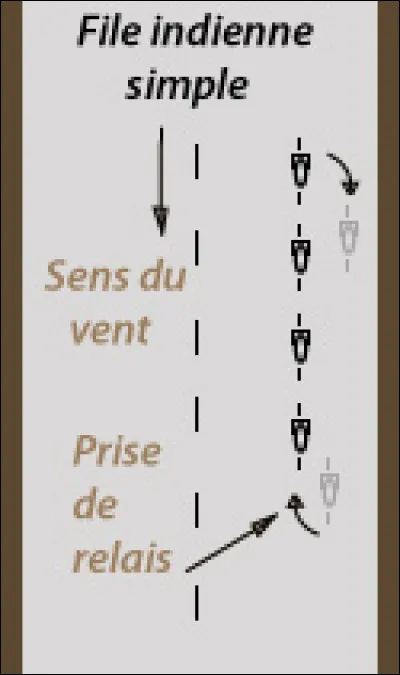 Tu maîtrises le fait de rouler dans une roue, mais l'entraînement s'intensifie et tu entends parler de relais... Ton équipier qui emmenait depuis 500 m ralentit et tu te retrouves le nez dans le vent. Tu y vas à bloc aussi longtemps que tu peux pensant que tu es le plus fort... avant que le gars qui s'est laissé dépasser ne te repasse en te jetant un regard noir... Pourquoi ?