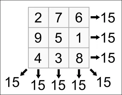 Les carrés magiques étaient connus des mathématiciens de quel peuple à partir de 650 av. J.-C. ?