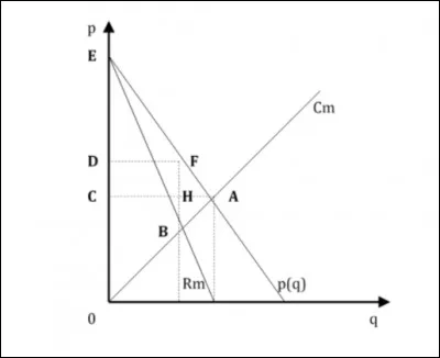 Le graphique ci-dessous rend compte des effets du passage d'une situation de CPP à une situation de monopole :