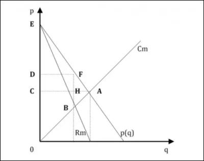 Sur le graphique ci-dessous qui rend compte des effets du passage d'une situation de CPP à une situation de monopole ?