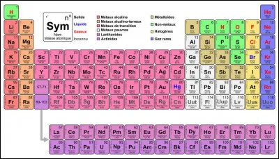 Voici la classification périodique des éléments. Quel scientifique l'a conçu ?