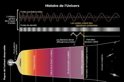 Combien d'ann&eacute;es nous s&eacute;parent du Big Bang ?