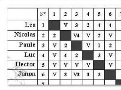 Calculez le nombre de touches reçues (TR) pour Hector.