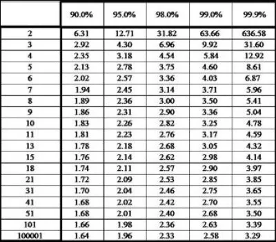 Quelle valeur de taux d'élargissement le technicien choisira-t-il pour son essai pour un niveau de confiance de 95 % ?