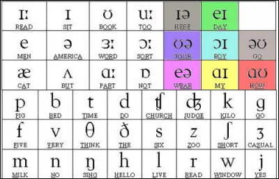 Influences (2) > C'est aussi par le biais du français qu'une diphtongue s'est développée en anglais, alors qu'elle est devenue rare en français actuel : laquelle ?