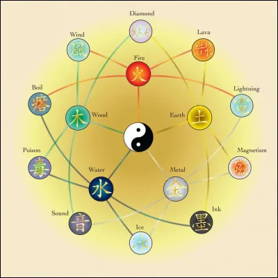 Quel &eacute;l&eacute;ment aimes-tu ?