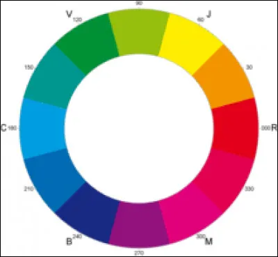 Sur le cercle chromatique, à quelle couleur correspond le cyan ?