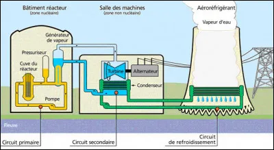 Quel est l’élément qui permet à la fois de transporter la chaleur (caloporteur), ralentir les neutrons (modérateur), protéger les intervenants des radiations (écran radiologique) tout en étant présent en grande quantité à l’état naturel ?