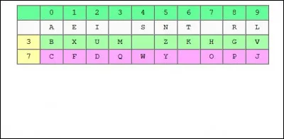 Delastelle et son système monôme / binôme, vous connaissez ? N'ayez crainte, c'est très simple. Voici des exemples ci-dessous. 
La lettre E égale 1, U égale 32 ou encore P égale 78. Décryptez une citation de Jules César en suivant le tableau : 
09107 90706 0146