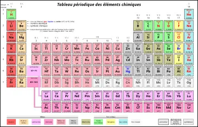 La tableau périodique des éléments répertorie les éléments chimiques qui constitue notre air et notre univers. Qui fut le créateur de ce tableau en 1869 ?