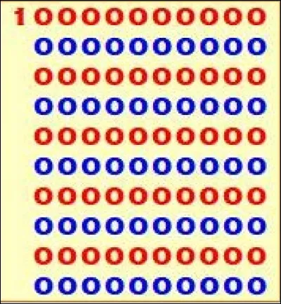 Chiffre 1 suivi de 100 zéros : quel est son nom ?